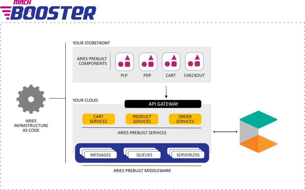 An infographic showing the Aries MACH Booster components of cloud, frontend, and backend.