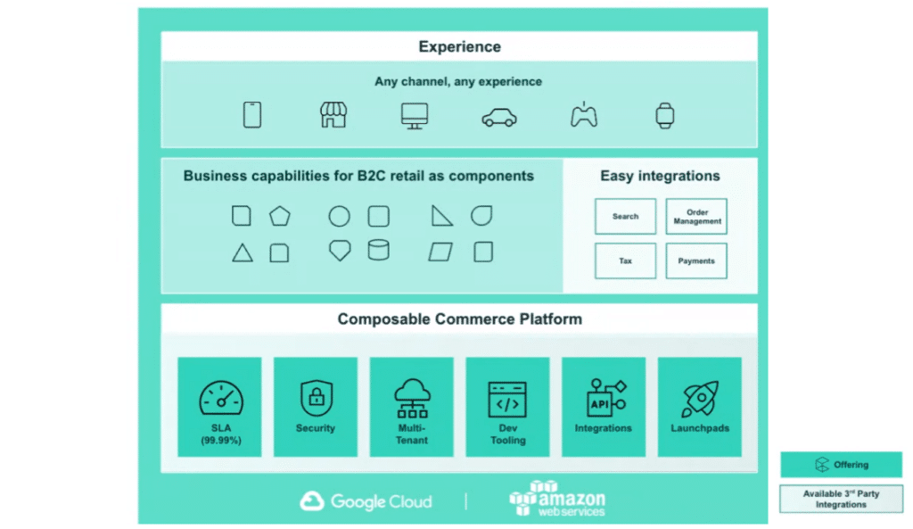 commercetools Foundry - architecture diagram