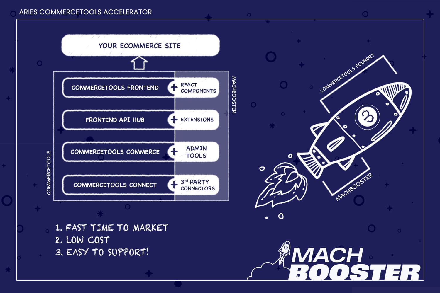 a blueprint of the MACHBooster commercetools accelerator with a rocketship and diagram.